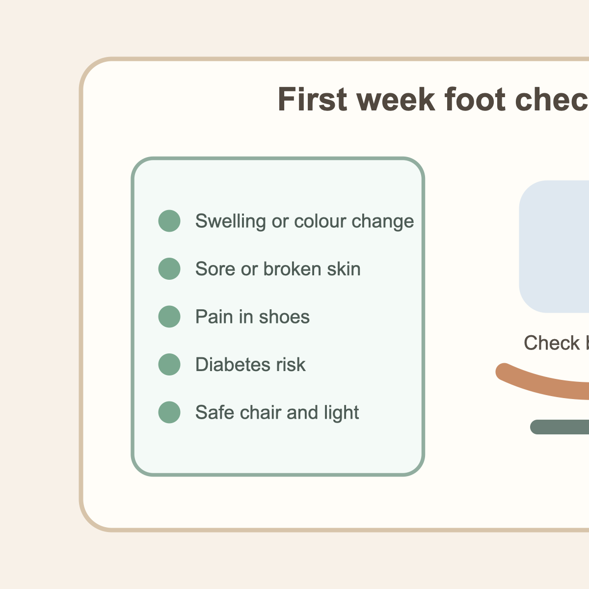 A checklist for checking swelling, colour change, sore skin, diabetes risk, and safe seating before foot care after hospital